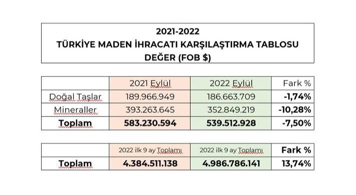 Dikkat! Maden İhracatında Düşüş!