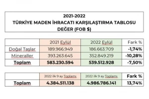 Dikkat! Maden İhracatında Düşüş!